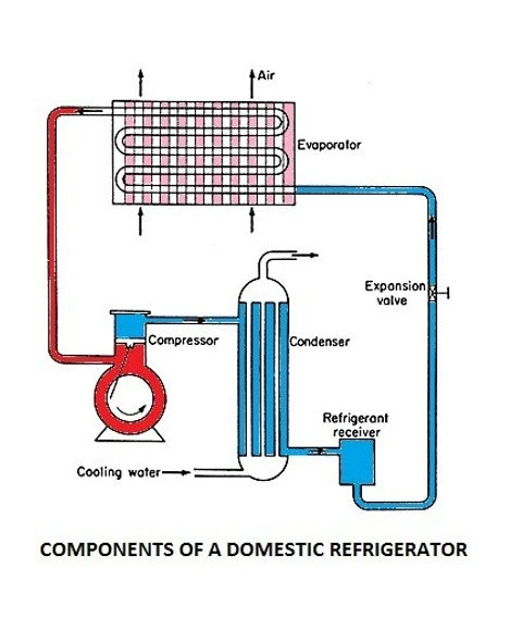 We replace all parts of the commercial refrigerator