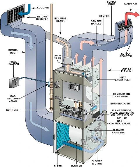 We replace all parts of the furnace